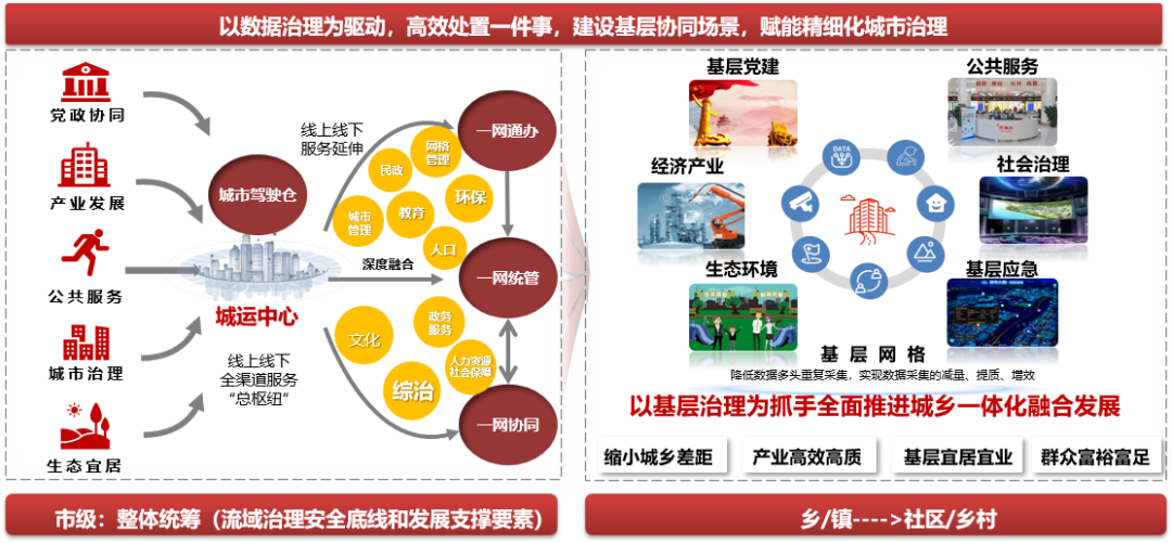 2024优秀案例丨仙桃市城市大脑顶层设计