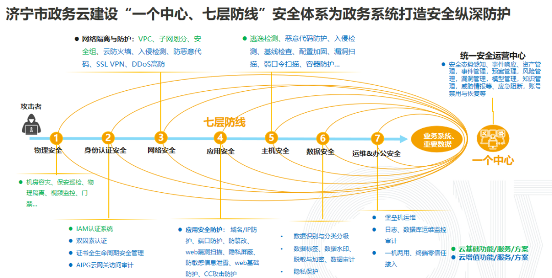 济宁市数字云底座