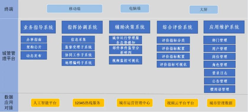 2024优秀案例丨江西庐山市智慧城管管理平台