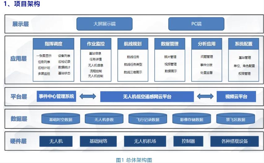 2024优秀案例丨基于 AI 智能算法的无人机城市综合治理