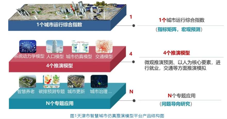 2024优秀案例丨天津市智慧城市仿真推演模型平台